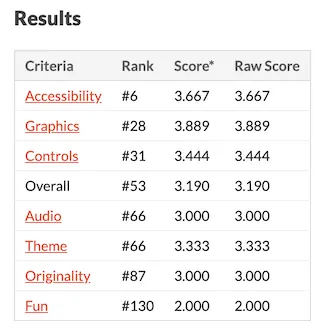 Out of the Woods rating results
