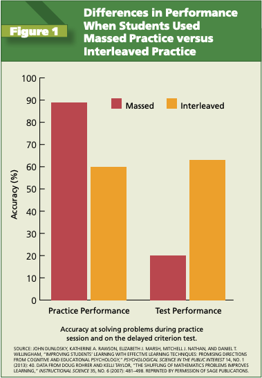 Figure showing difference in performance when students used massed practice versus interleaved practice.